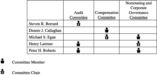 Committee Chart